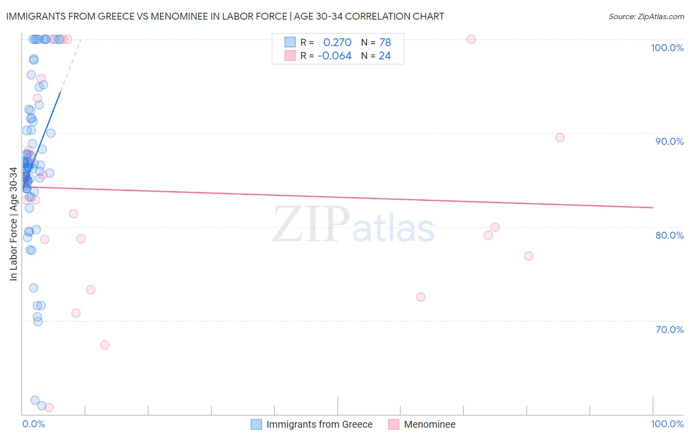 Immigrants from Greece vs Menominee In Labor Force | Age 30-34