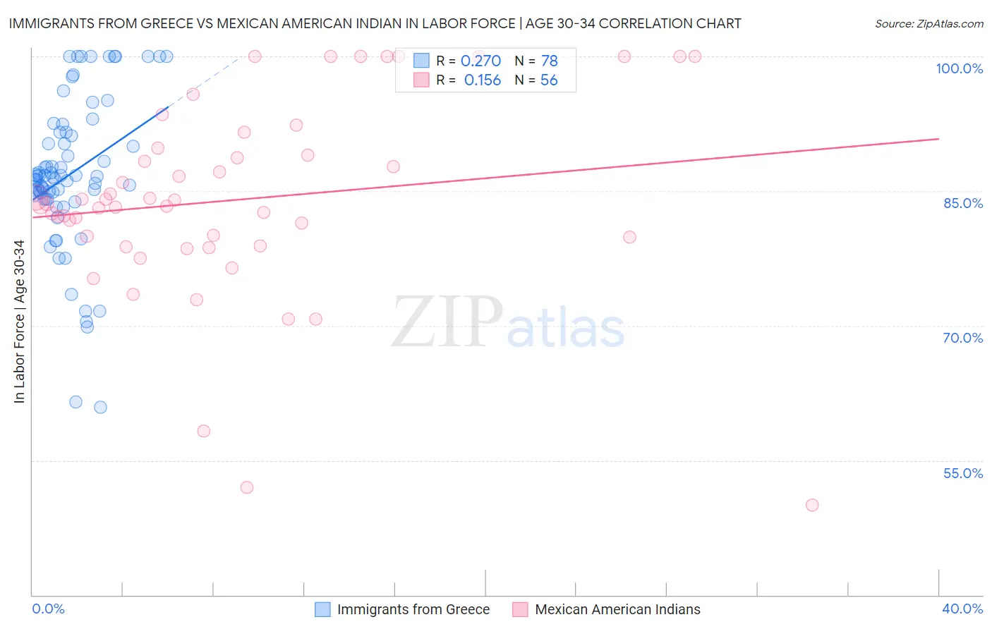 Immigrants from Greece vs Mexican American Indian In Labor Force | Age 30-34