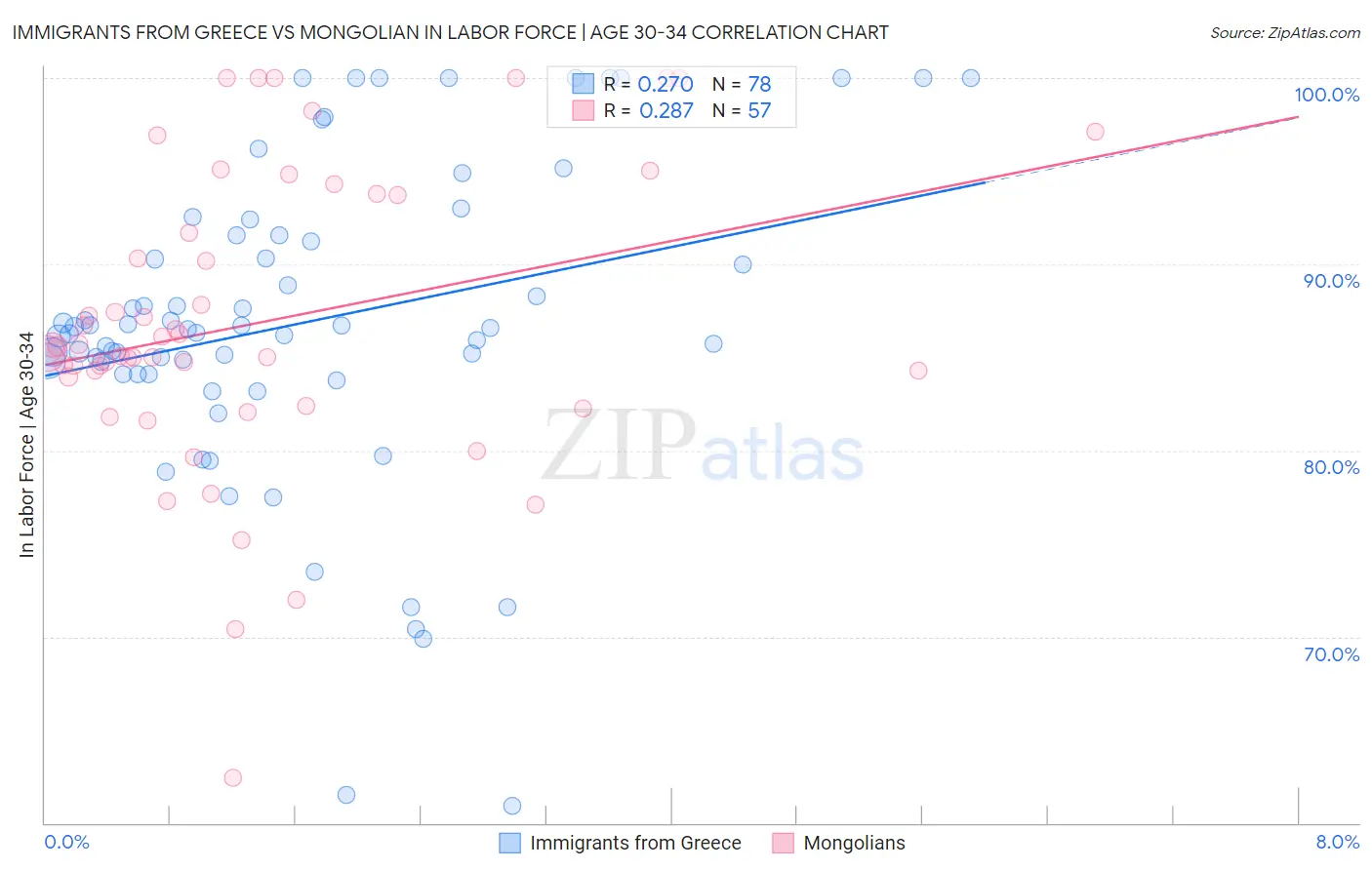 Immigrants from Greece vs Mongolian In Labor Force | Age 30-34