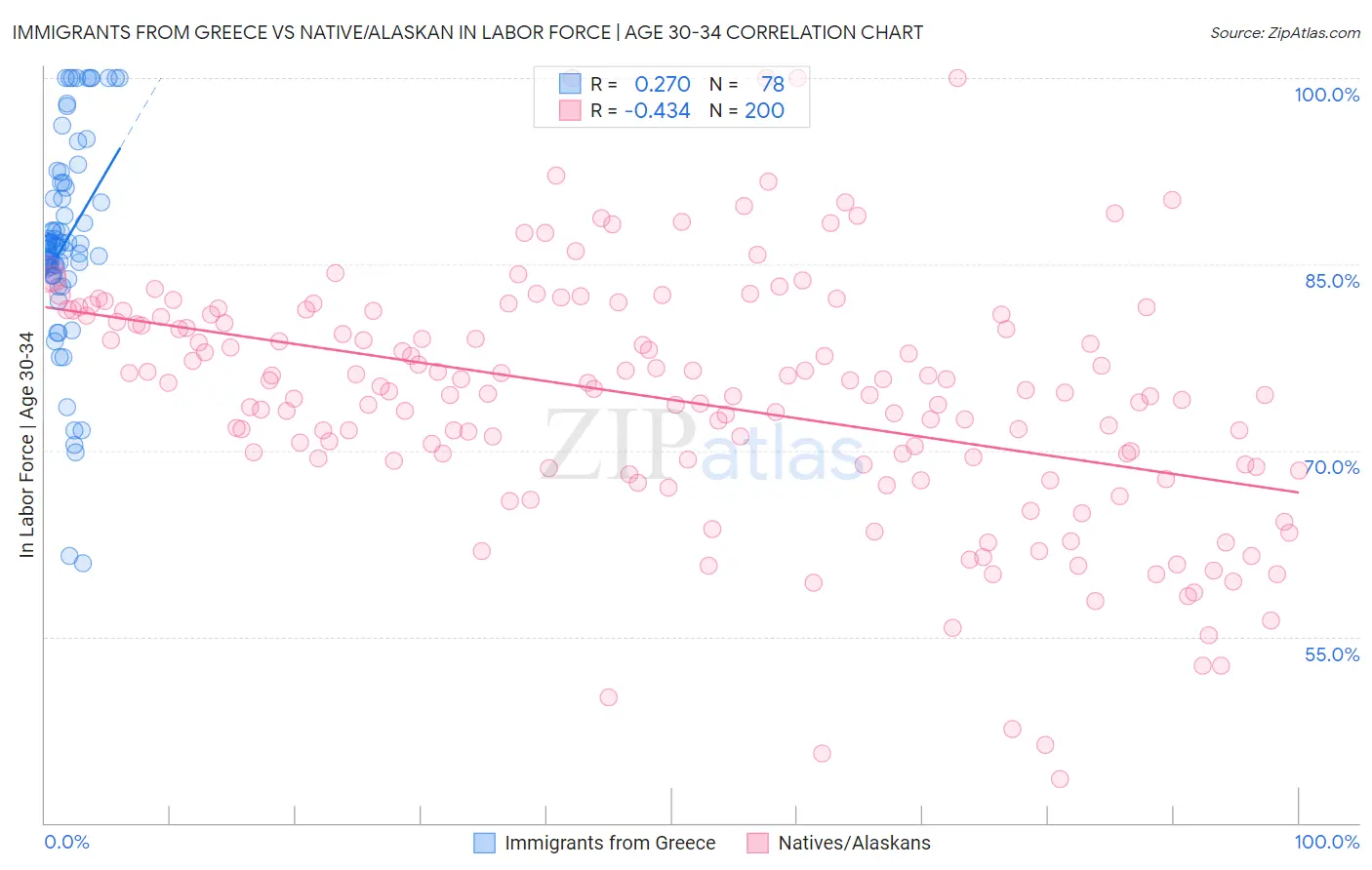 Immigrants from Greece vs Native/Alaskan In Labor Force | Age 30-34