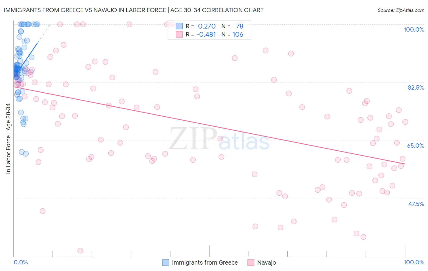 Immigrants from Greece vs Navajo In Labor Force | Age 30-34