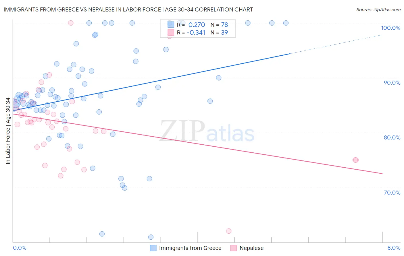 Immigrants from Greece vs Nepalese In Labor Force | Age 30-34