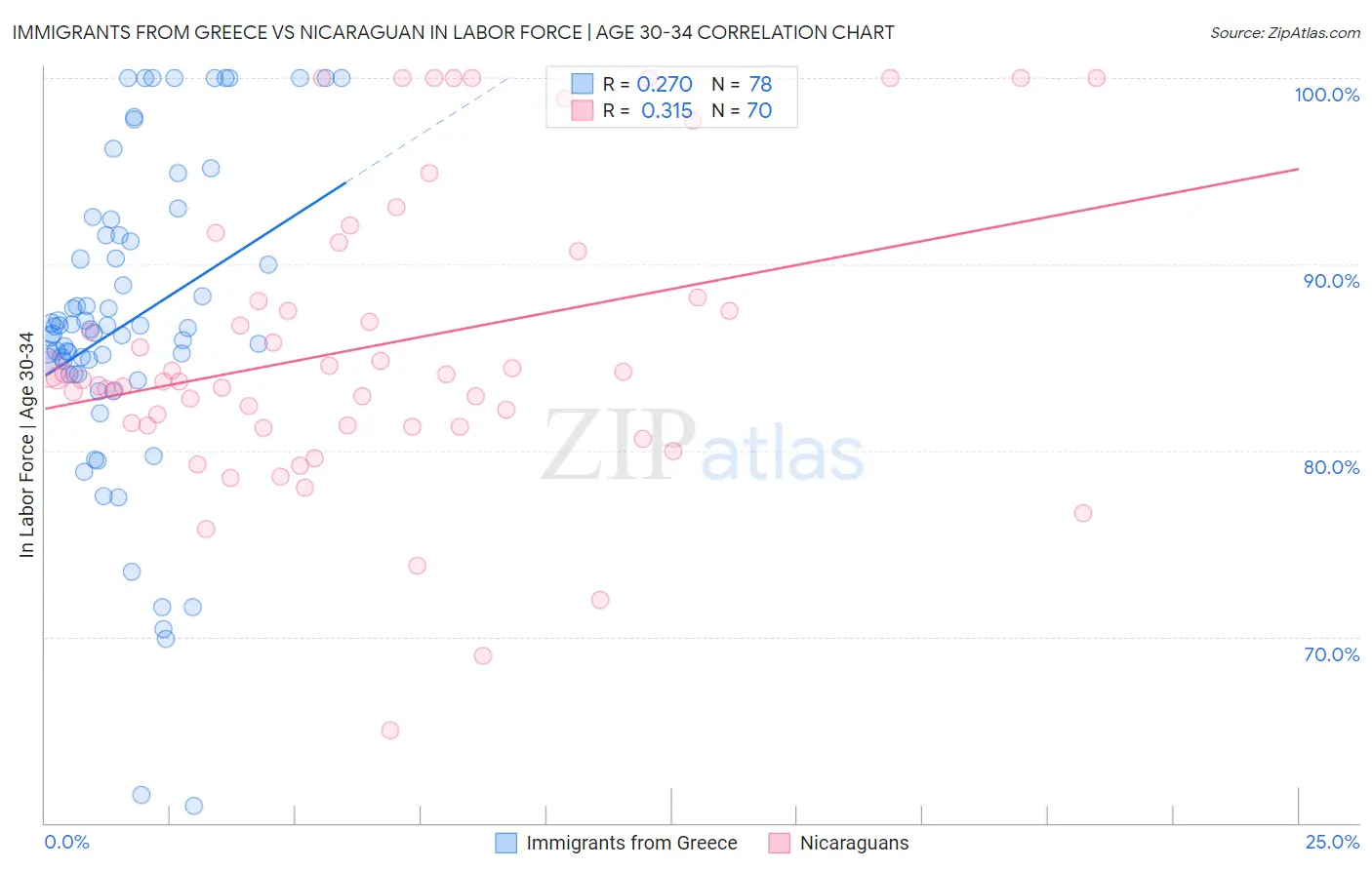 Immigrants from Greece vs Nicaraguan In Labor Force | Age 30-34