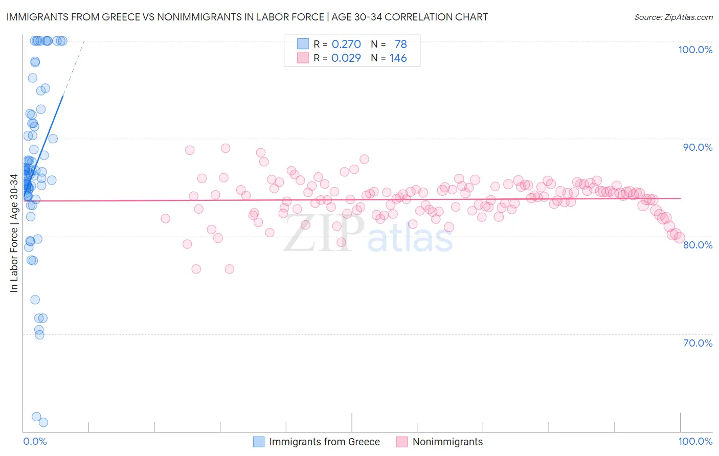 Immigrants from Greece vs Nonimmigrants In Labor Force | Age 30-34