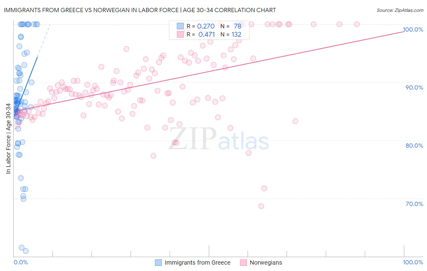 Immigrants from Greece vs Norwegian In Labor Force | Age 30-34