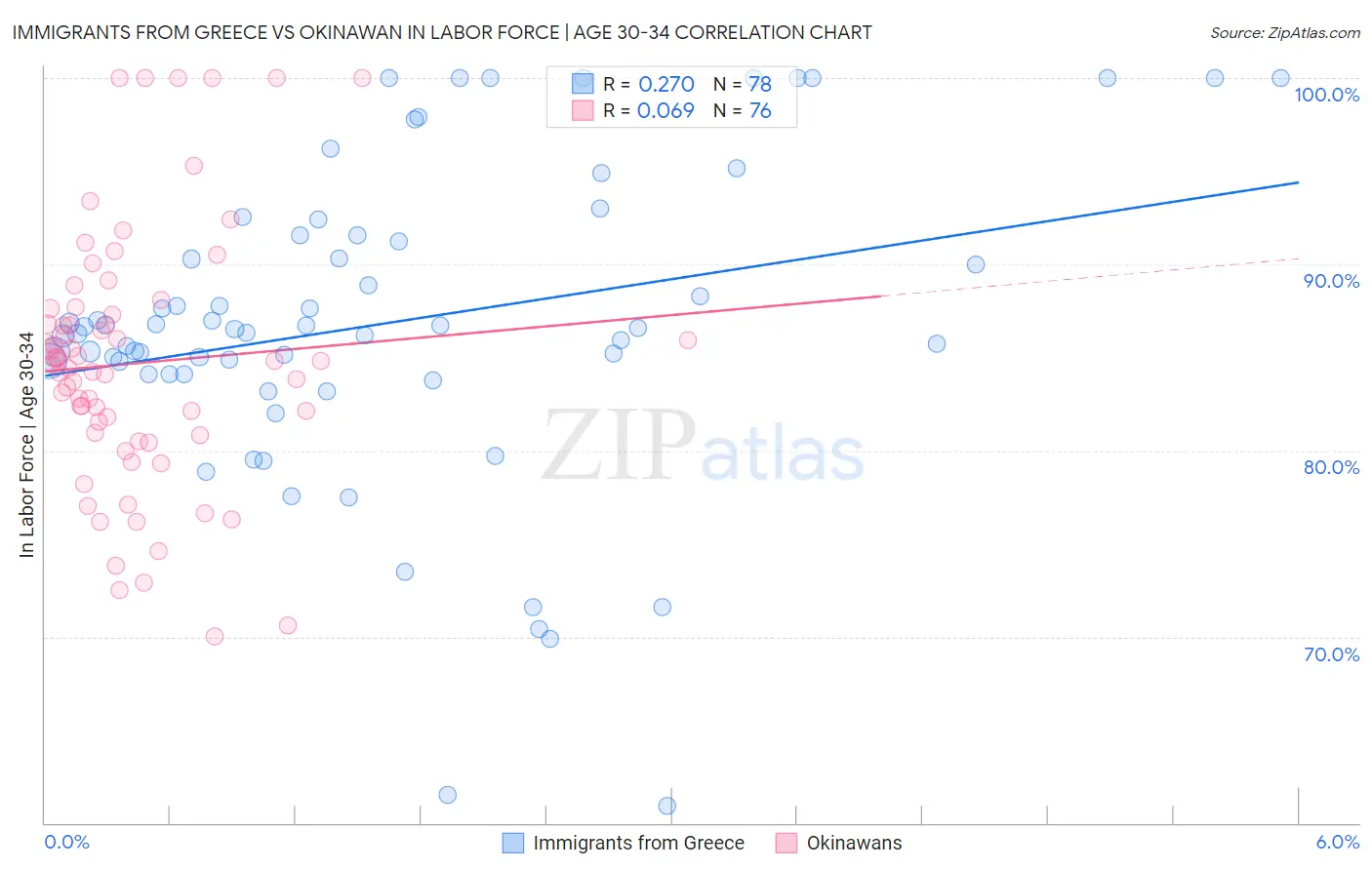 Immigrants from Greece vs Okinawan In Labor Force | Age 30-34