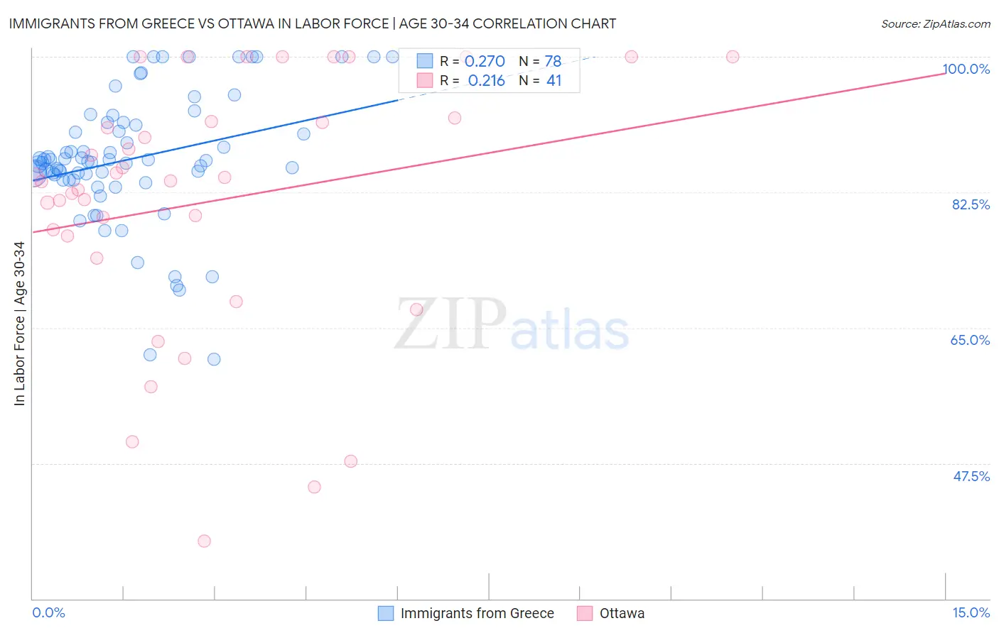 Immigrants from Greece vs Ottawa In Labor Force | Age 30-34