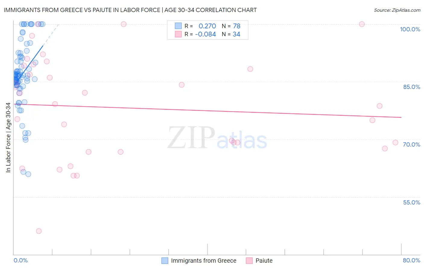 Immigrants from Greece vs Paiute In Labor Force | Age 30-34