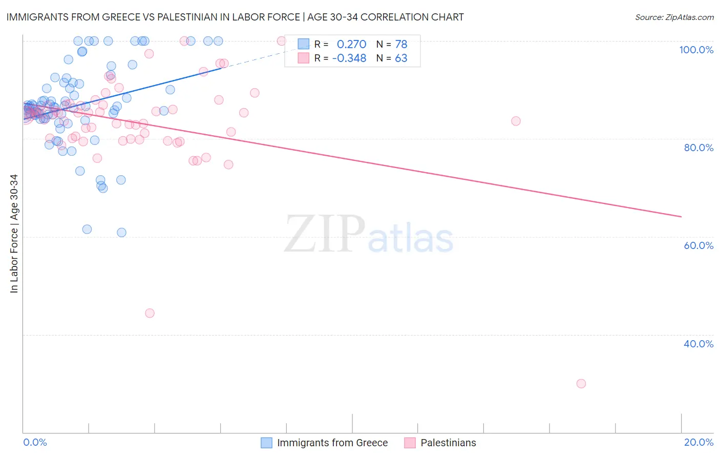 Immigrants from Greece vs Palestinian In Labor Force | Age 30-34