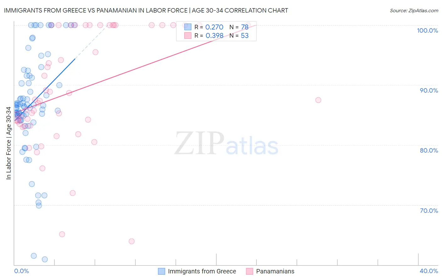 Immigrants from Greece vs Panamanian In Labor Force | Age 30-34