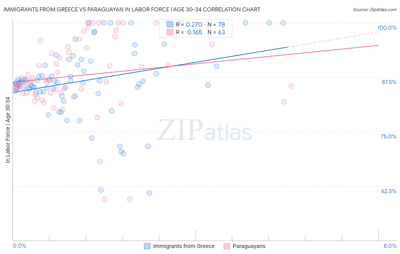 Immigrants from Greece vs Paraguayan In Labor Force | Age 30-34