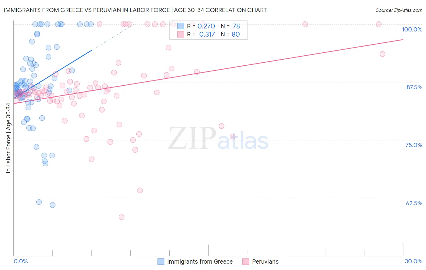 Immigrants from Greece vs Peruvian In Labor Force | Age 30-34