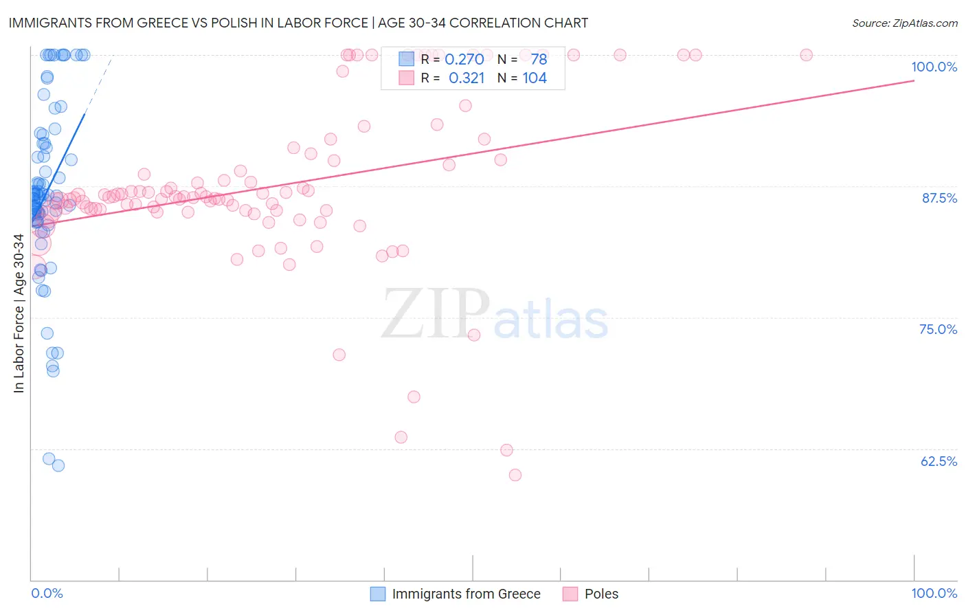 Immigrants from Greece vs Polish In Labor Force | Age 30-34