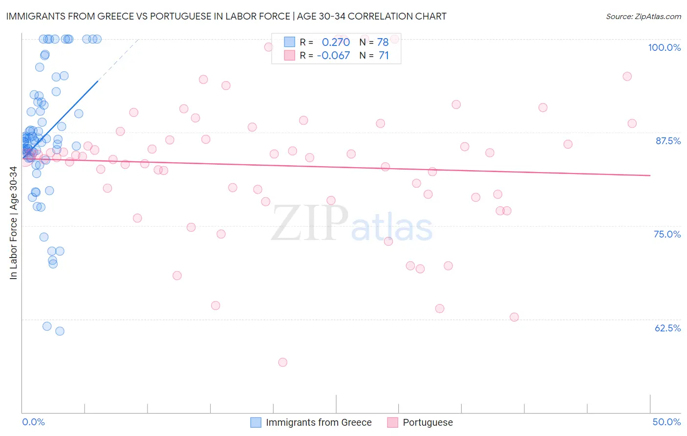 Immigrants from Greece vs Portuguese In Labor Force | Age 30-34