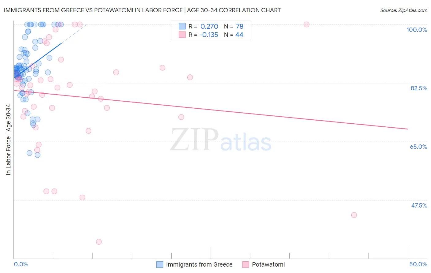 Immigrants from Greece vs Potawatomi In Labor Force | Age 30-34