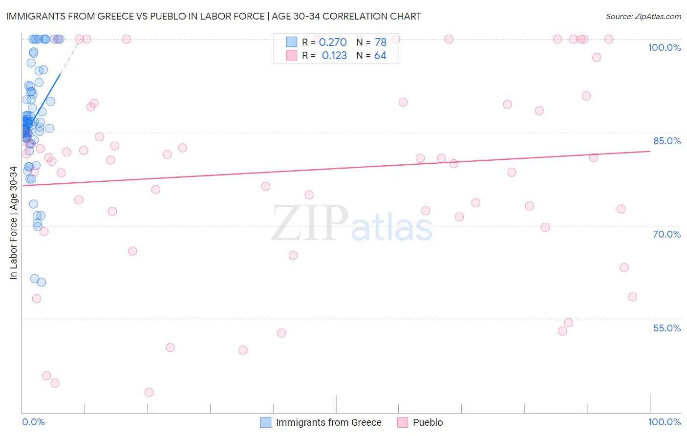 Immigrants from Greece vs Pueblo In Labor Force | Age 30-34