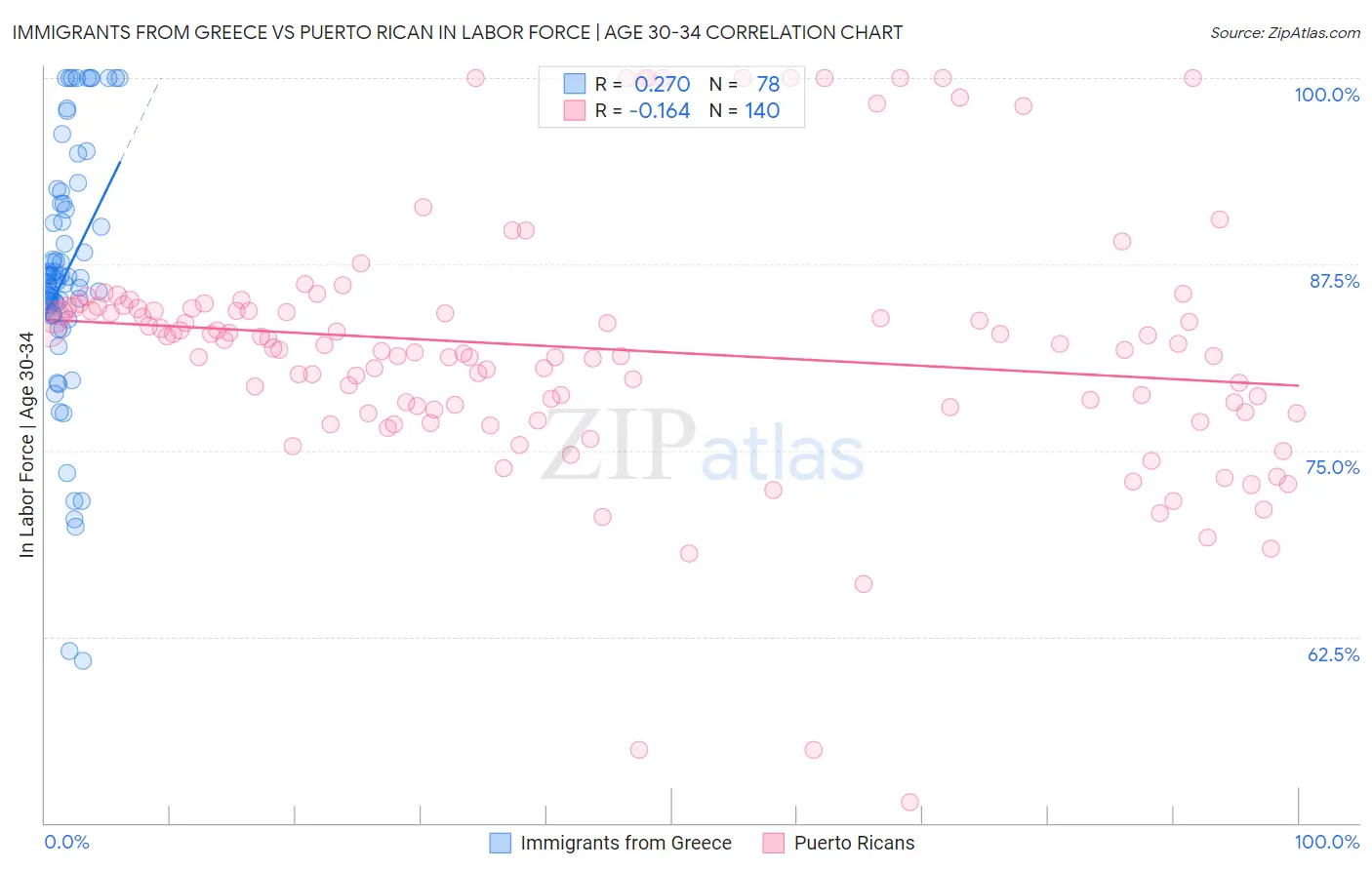 Immigrants from Greece vs Puerto Rican In Labor Force | Age 30-34