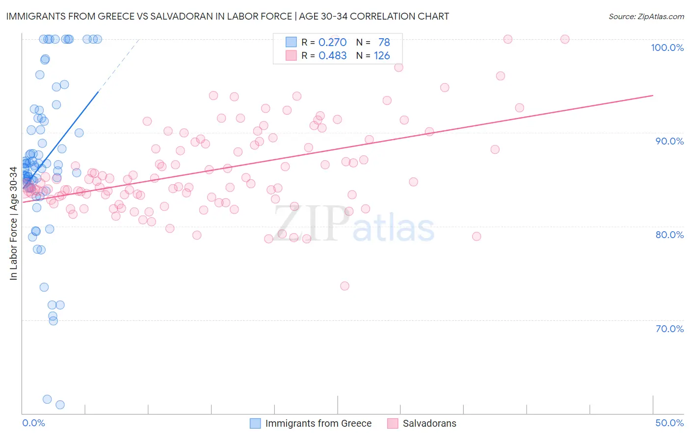 Immigrants from Greece vs Salvadoran In Labor Force | Age 30-34