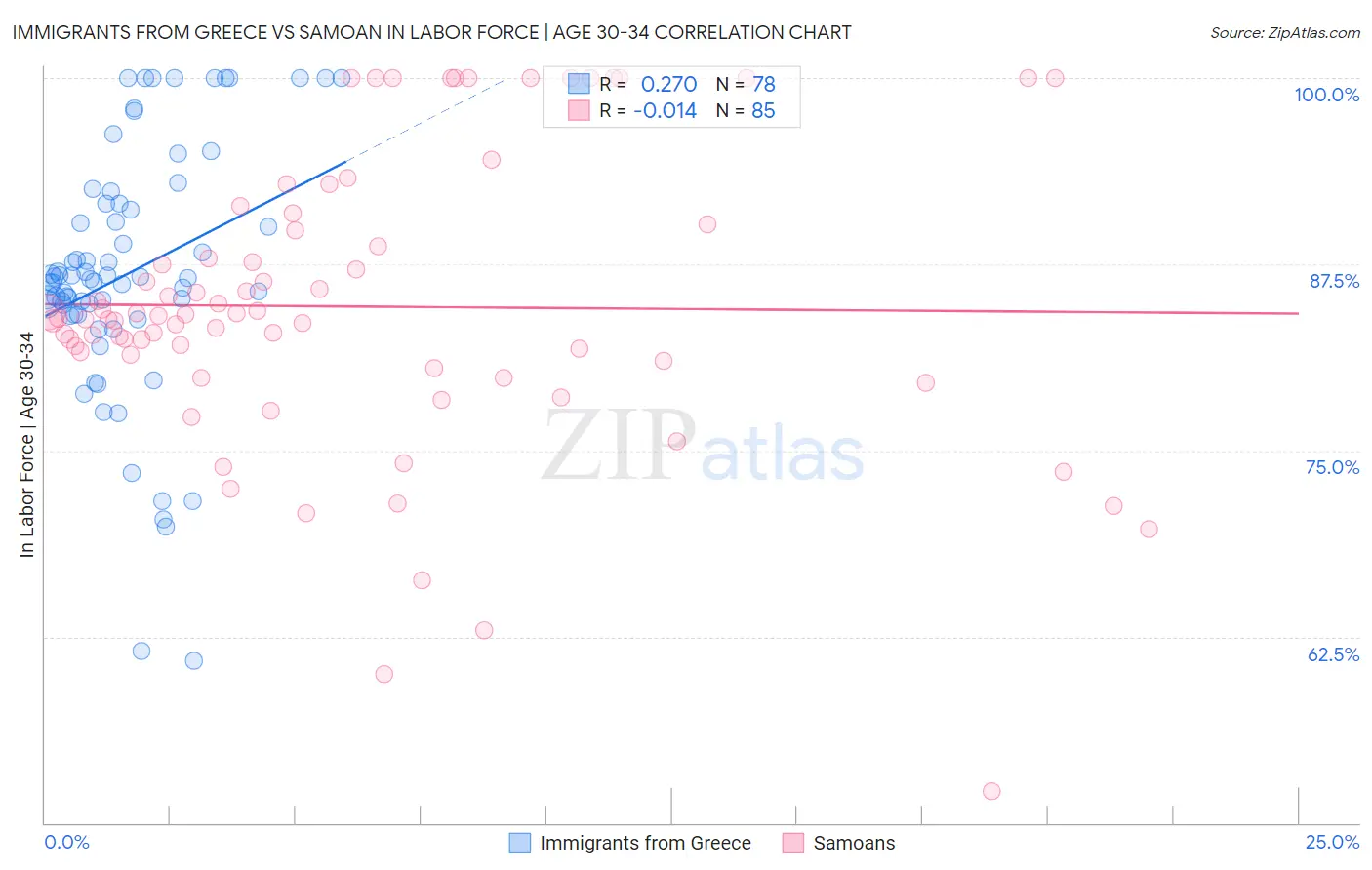 Immigrants from Greece vs Samoan In Labor Force | Age 30-34