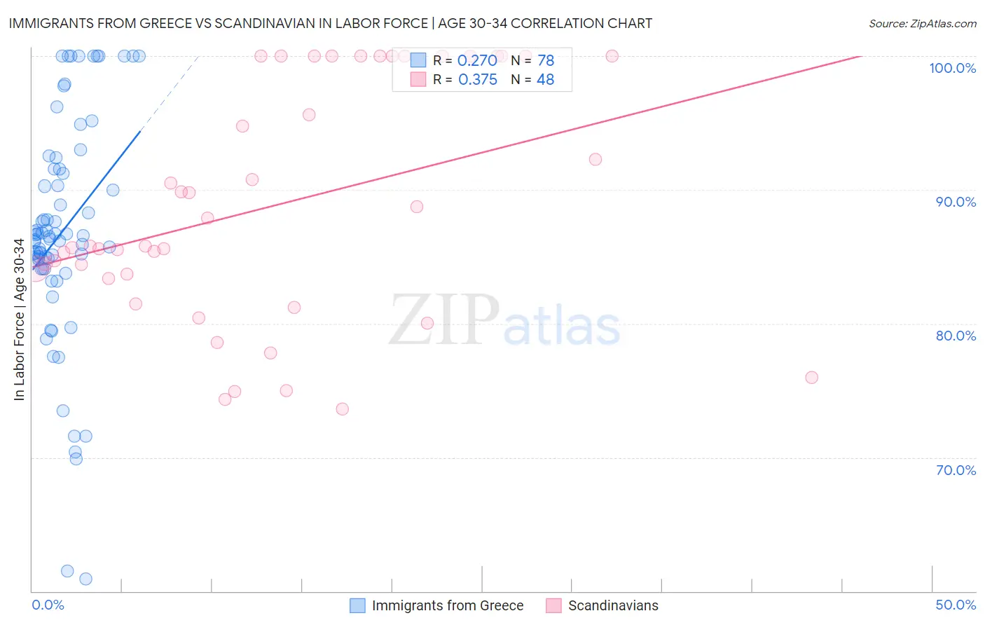 Immigrants from Greece vs Scandinavian In Labor Force | Age 30-34