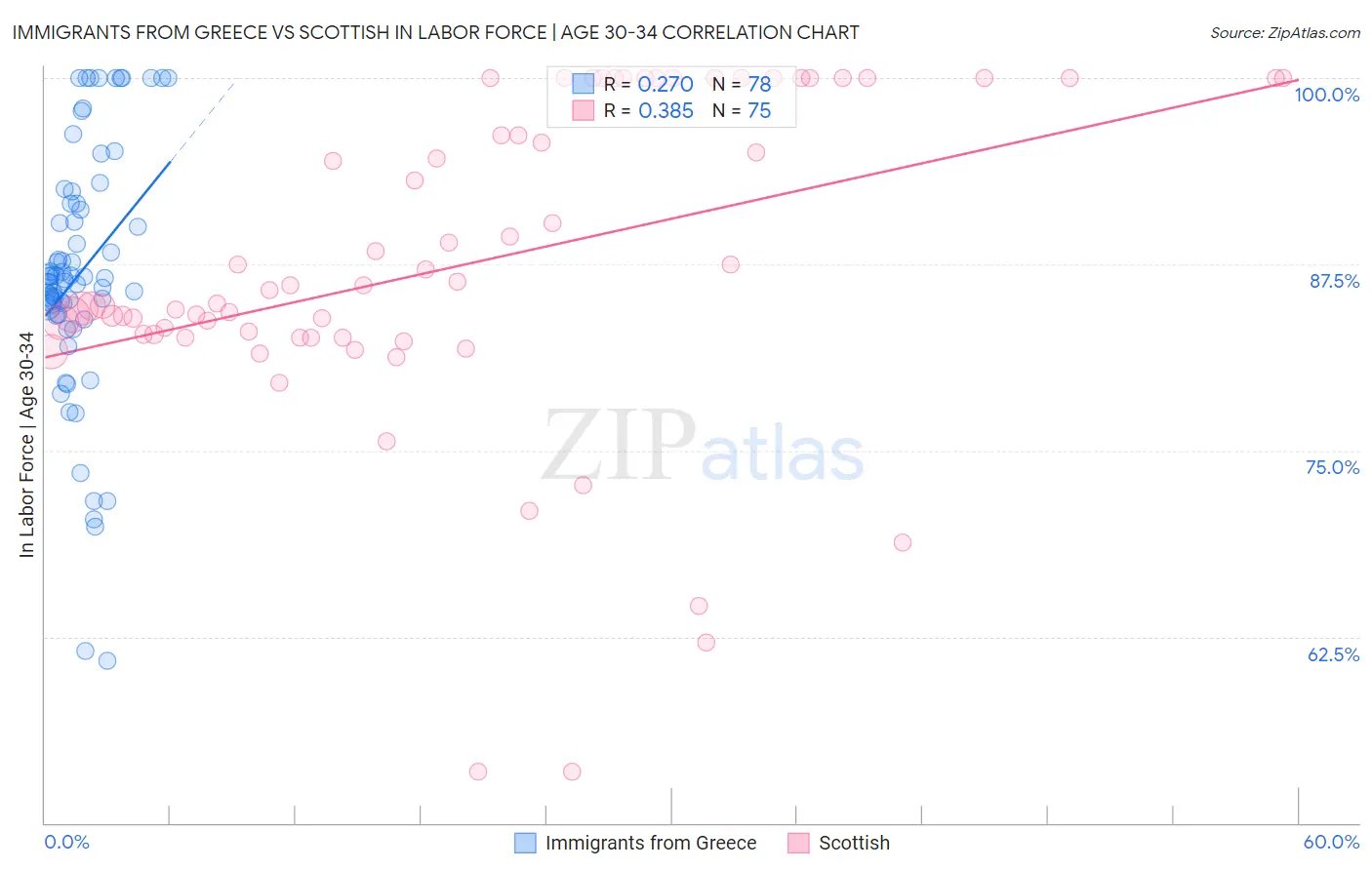 Immigrants from Greece vs Scottish In Labor Force | Age 30-34