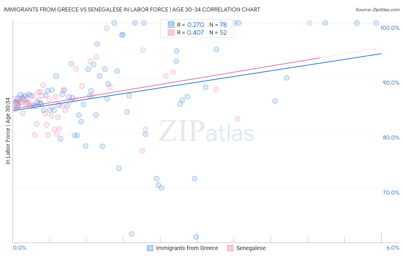 Immigrants from Greece vs Senegalese In Labor Force | Age 30-34