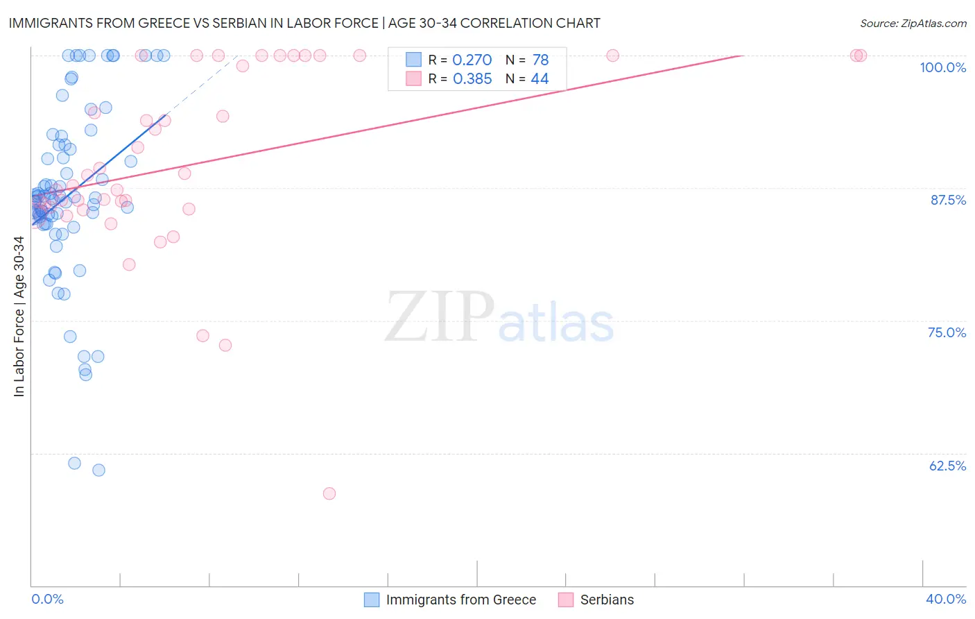 Immigrants from Greece vs Serbian In Labor Force | Age 30-34