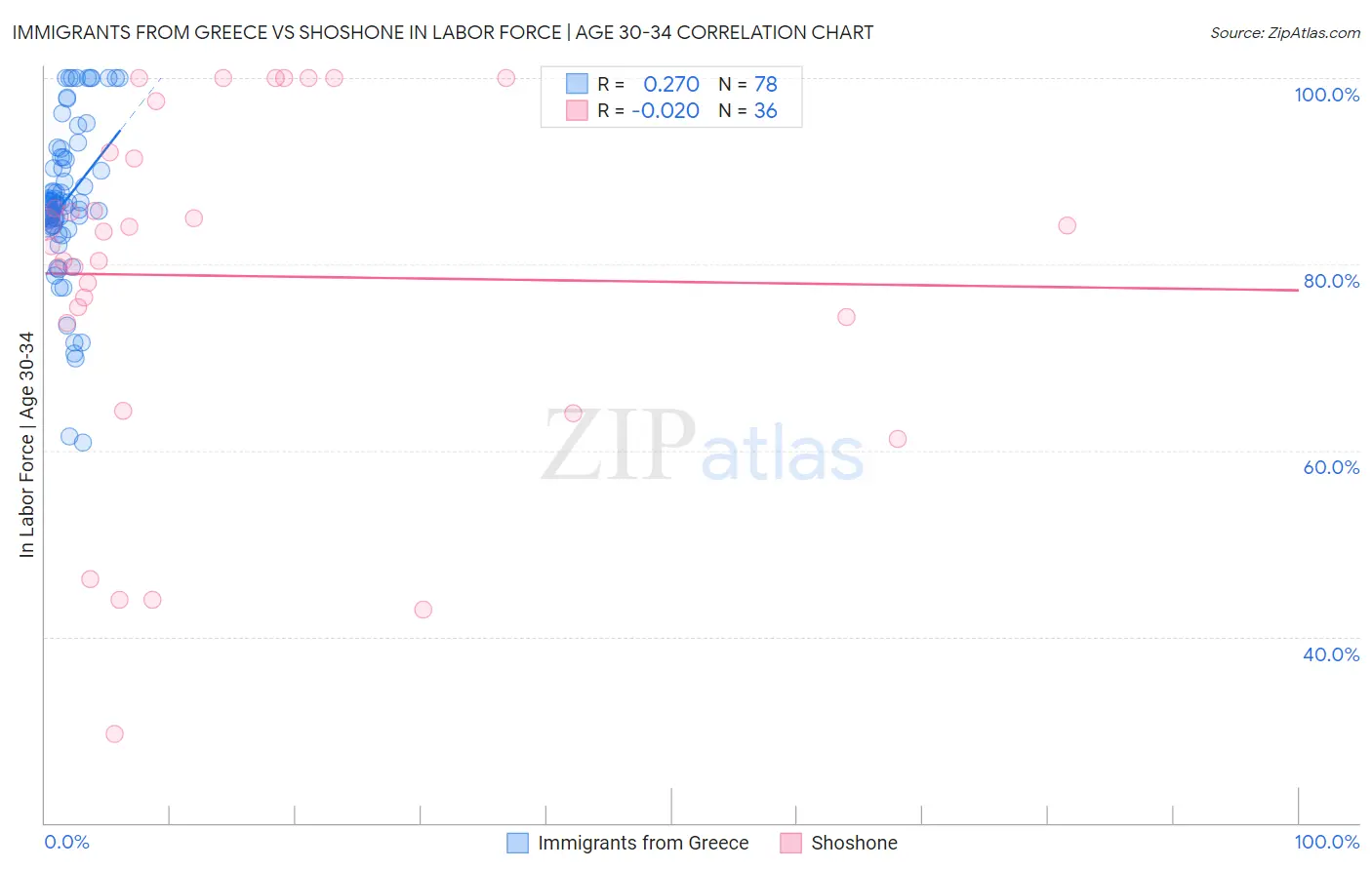 Immigrants from Greece vs Shoshone In Labor Force | Age 30-34