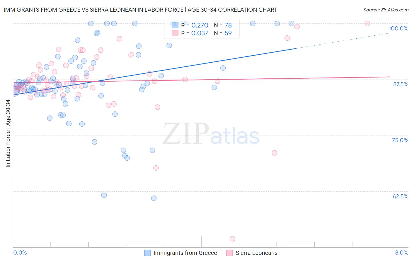 Immigrants from Greece vs Sierra Leonean In Labor Force | Age 30-34