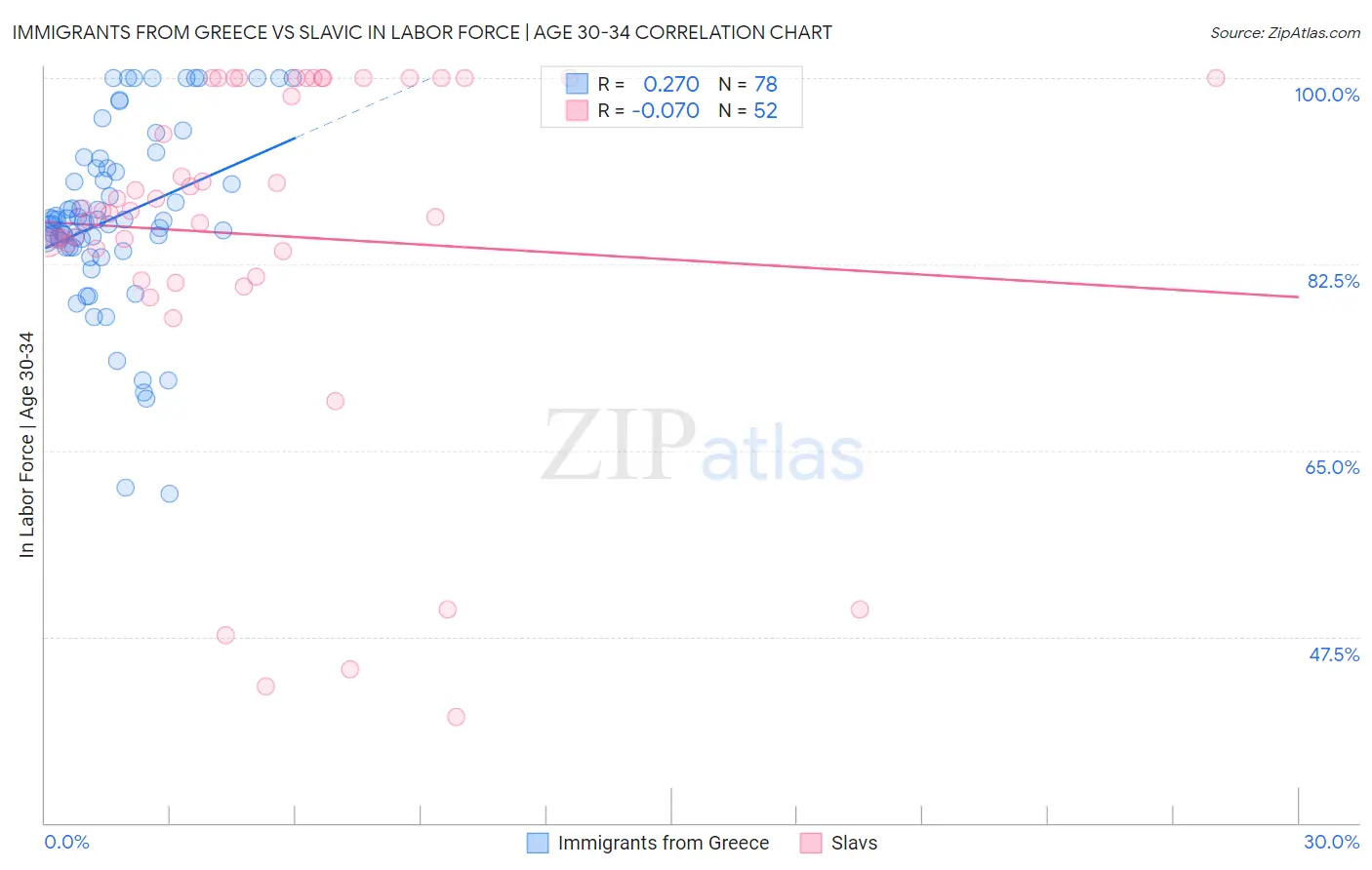 Immigrants from Greece vs Slavic In Labor Force | Age 30-34