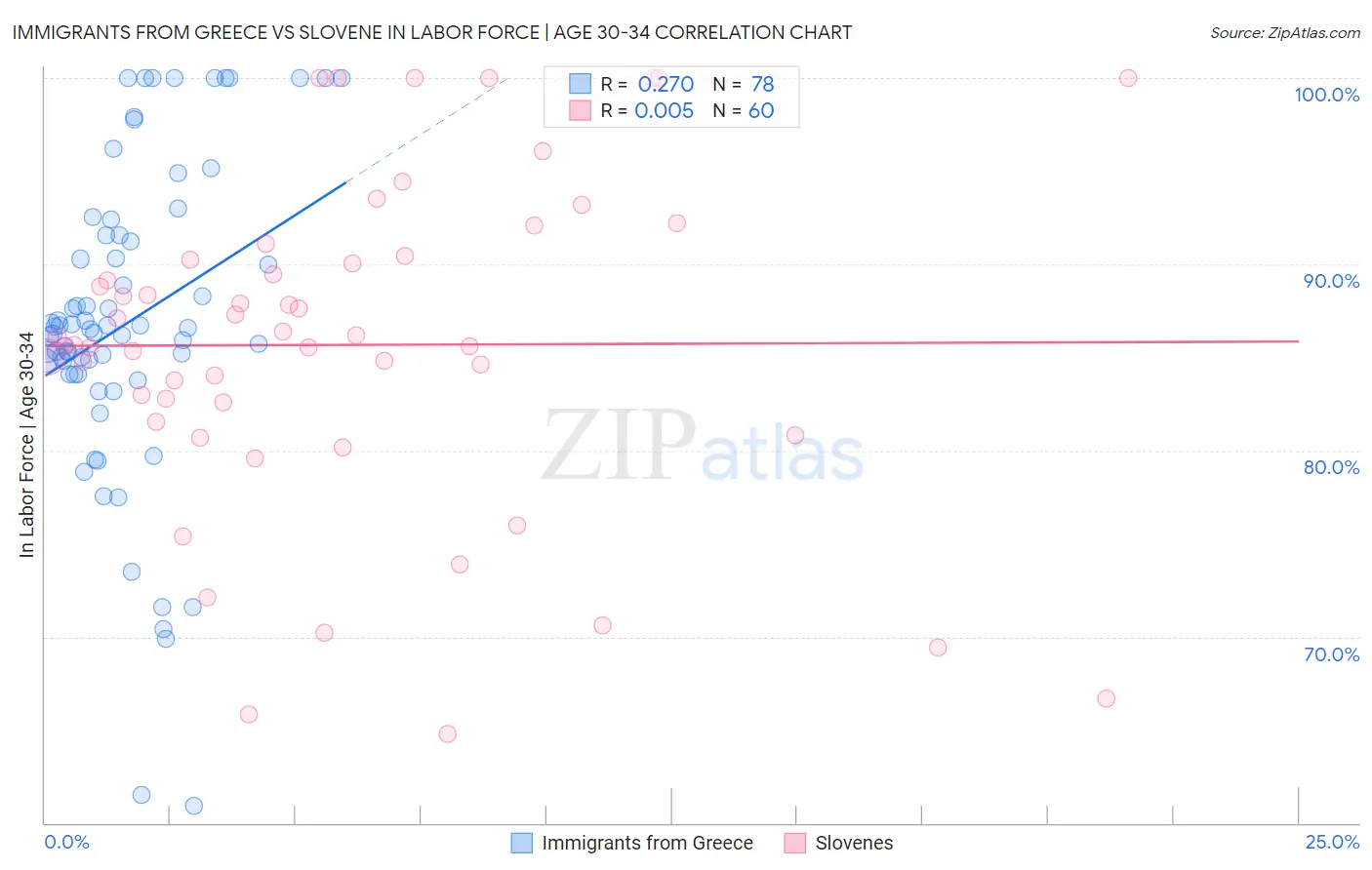 Immigrants from Greece vs Slovene In Labor Force | Age 30-34