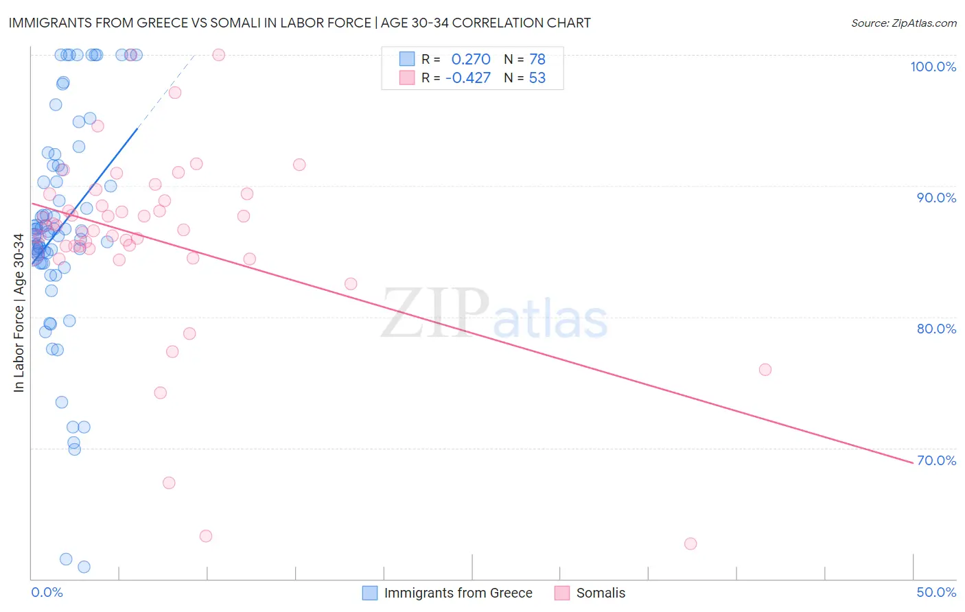 Immigrants from Greece vs Somali In Labor Force | Age 30-34