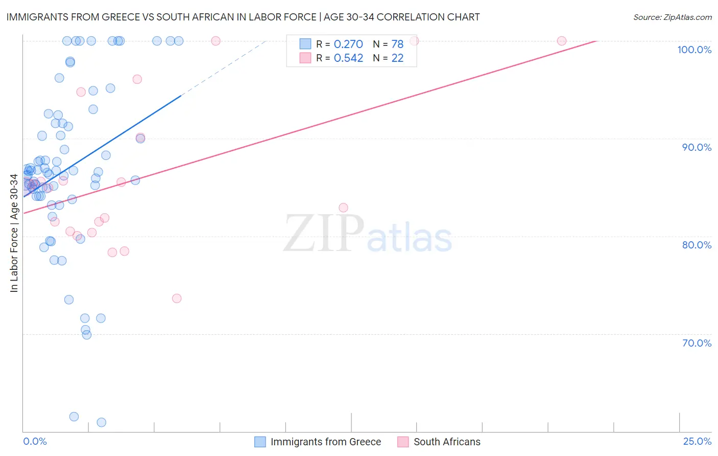 Immigrants from Greece vs South African In Labor Force | Age 30-34