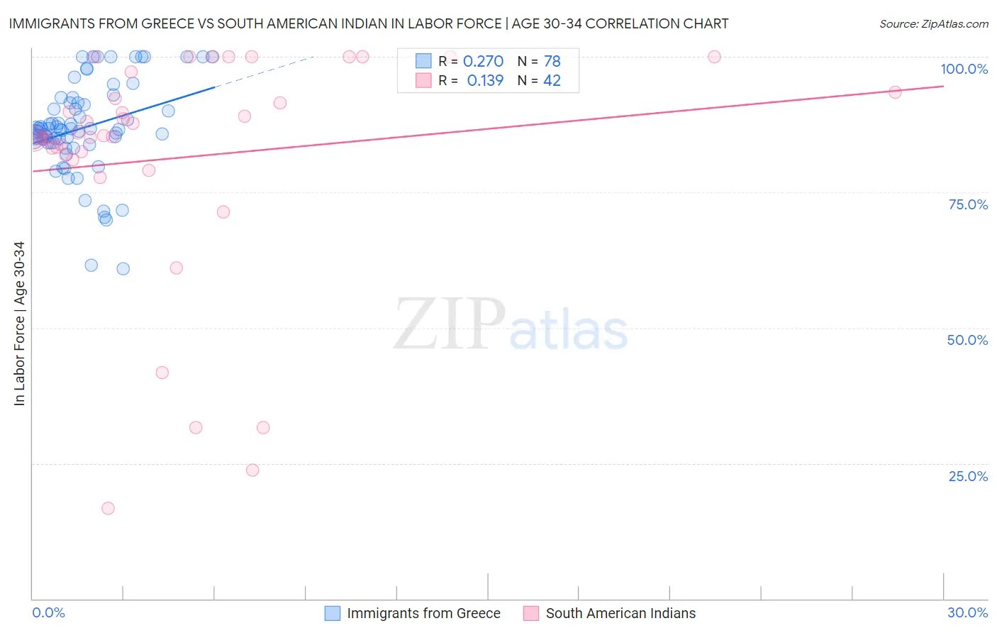 Immigrants from Greece vs South American Indian In Labor Force | Age 30-34