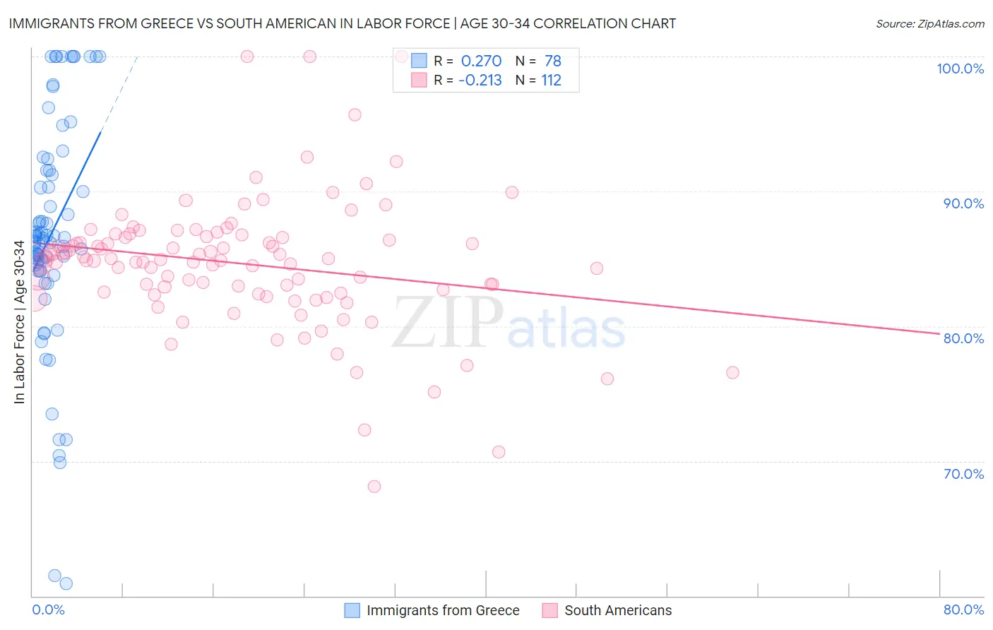 Immigrants from Greece vs South American In Labor Force | Age 30-34