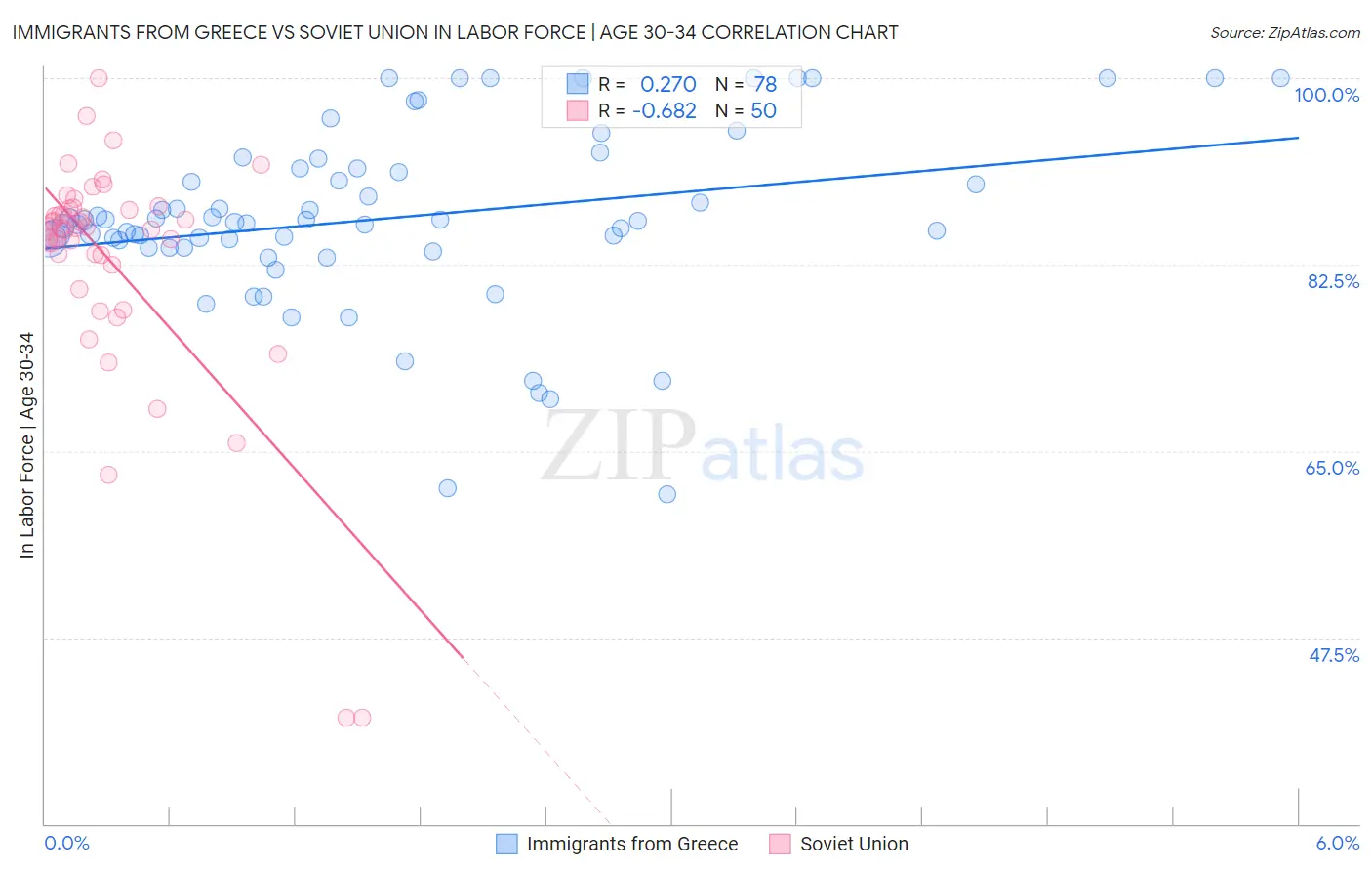 Immigrants from Greece vs Soviet Union In Labor Force | Age 30-34