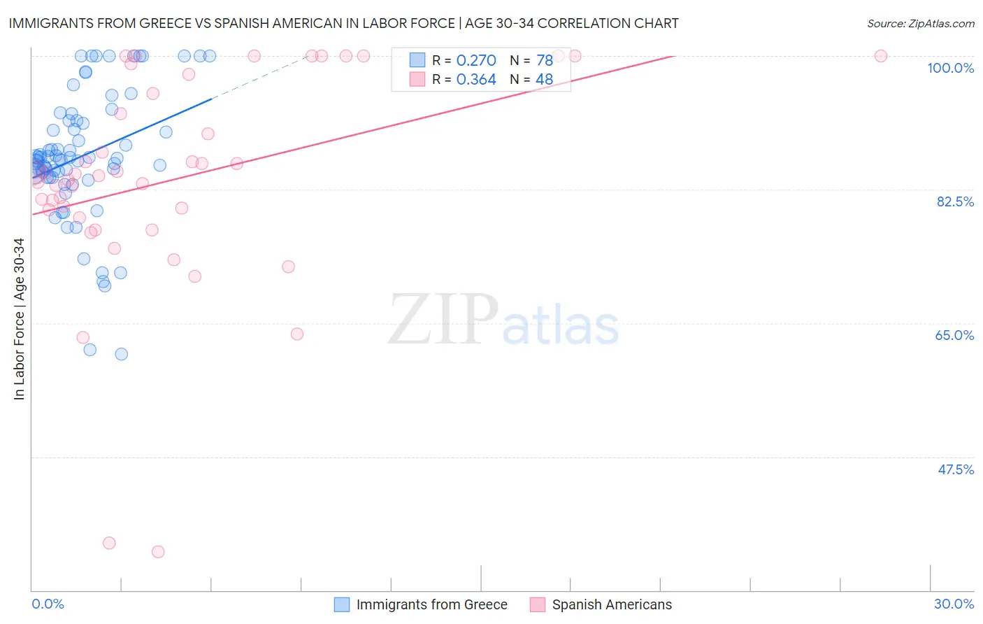 Immigrants from Greece vs Spanish American In Labor Force | Age 30-34