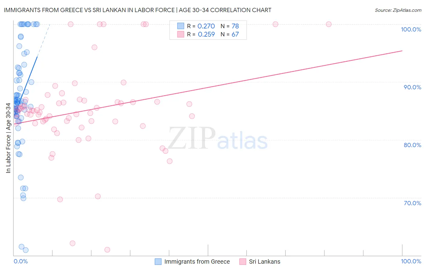 Immigrants from Greece vs Sri Lankan In Labor Force | Age 30-34