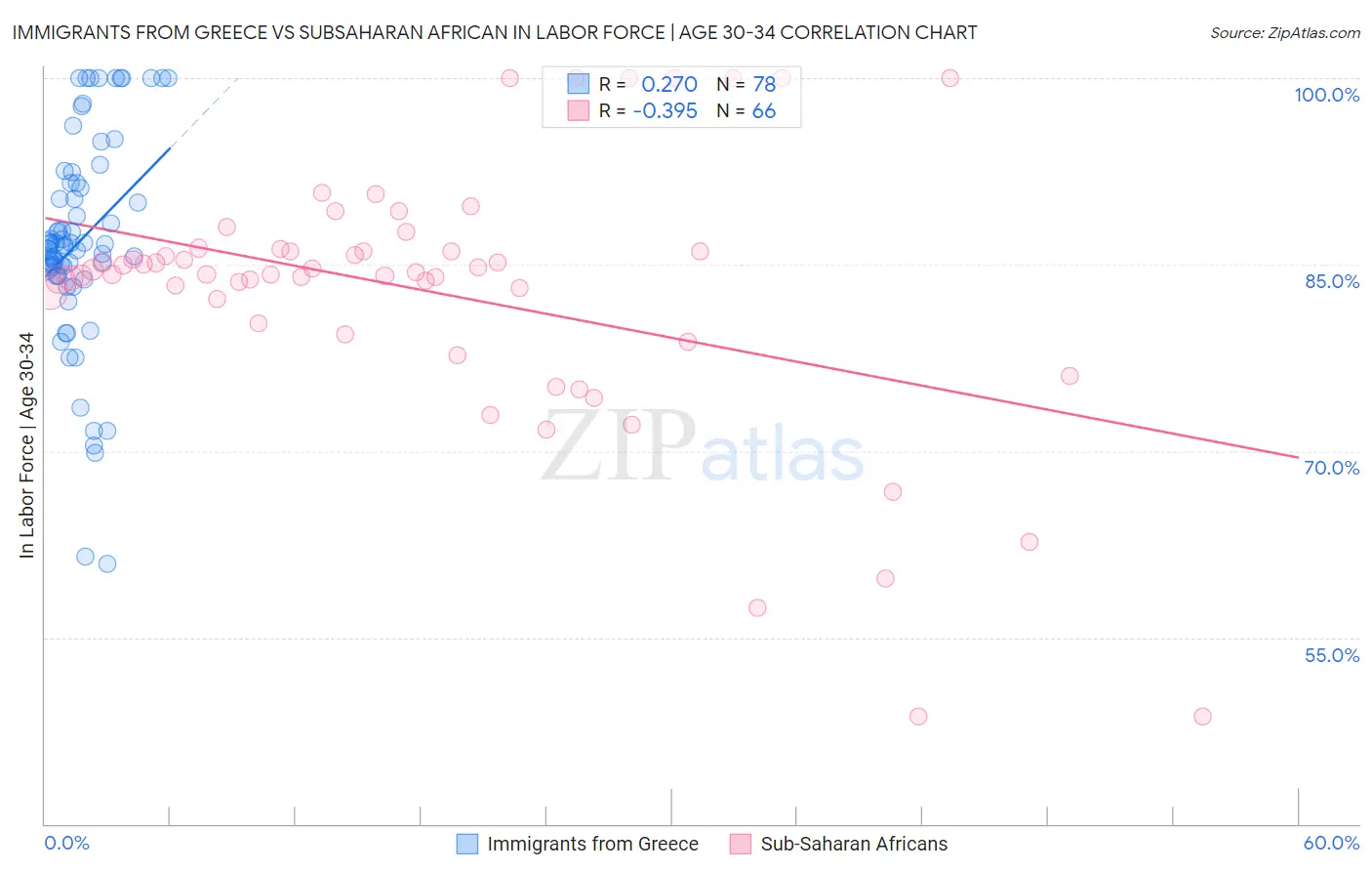 Immigrants from Greece vs Subsaharan African In Labor Force | Age 30-34