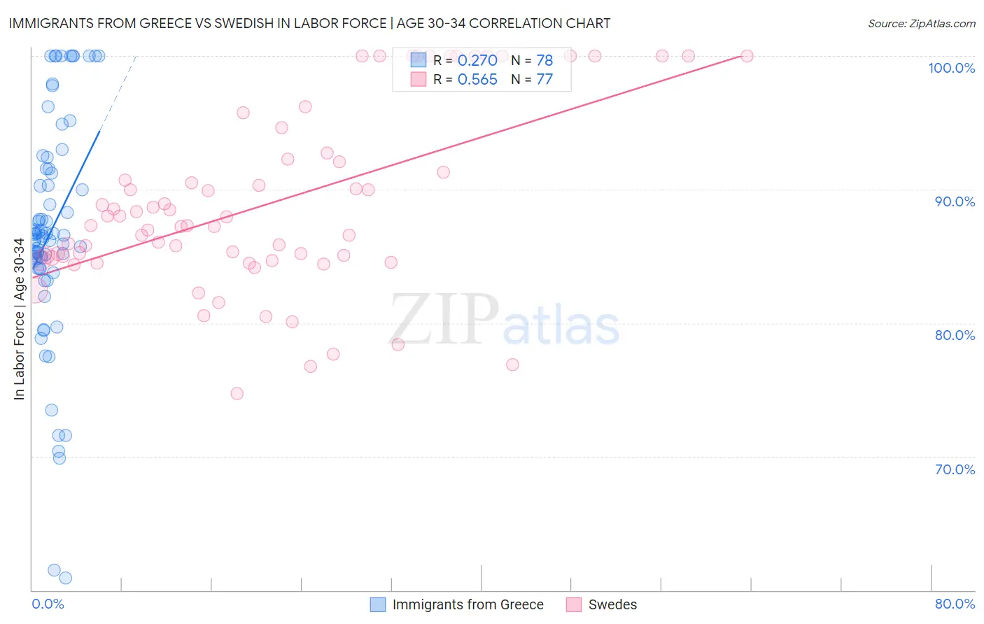 Immigrants from Greece vs Swedish In Labor Force | Age 30-34