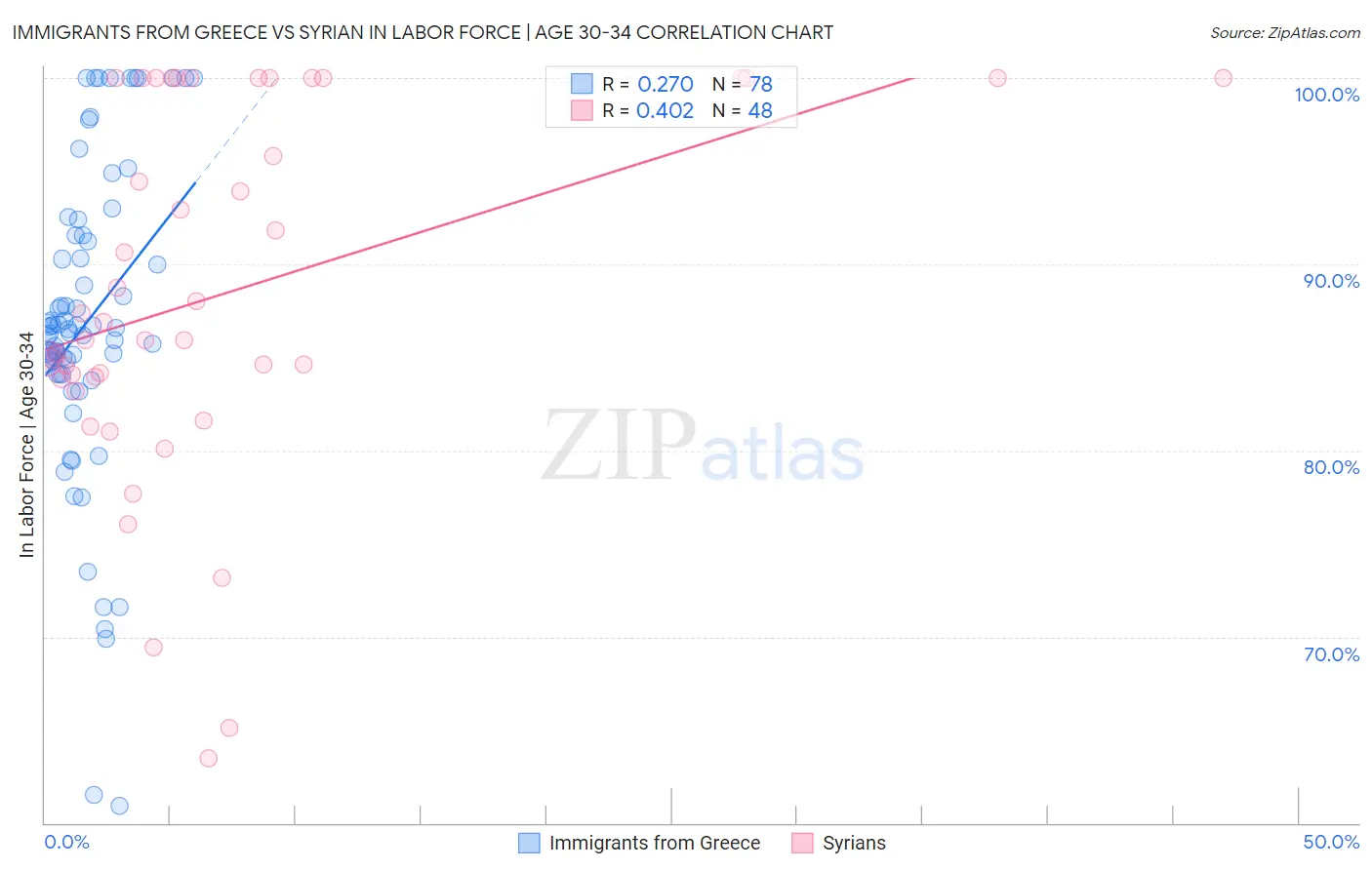 Immigrants from Greece vs Syrian In Labor Force | Age 30-34