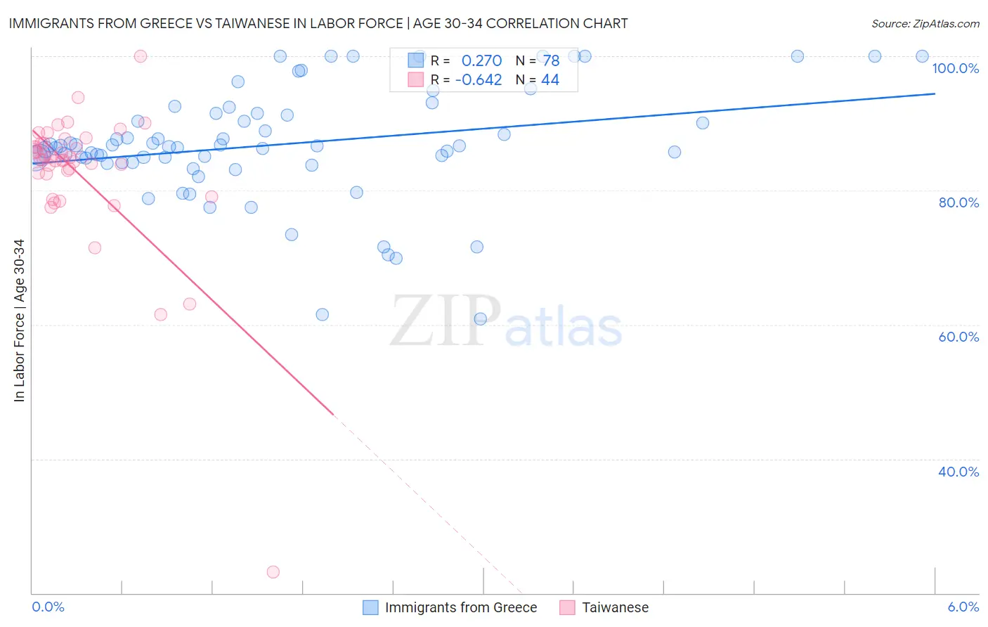 Immigrants from Greece vs Taiwanese In Labor Force | Age 30-34