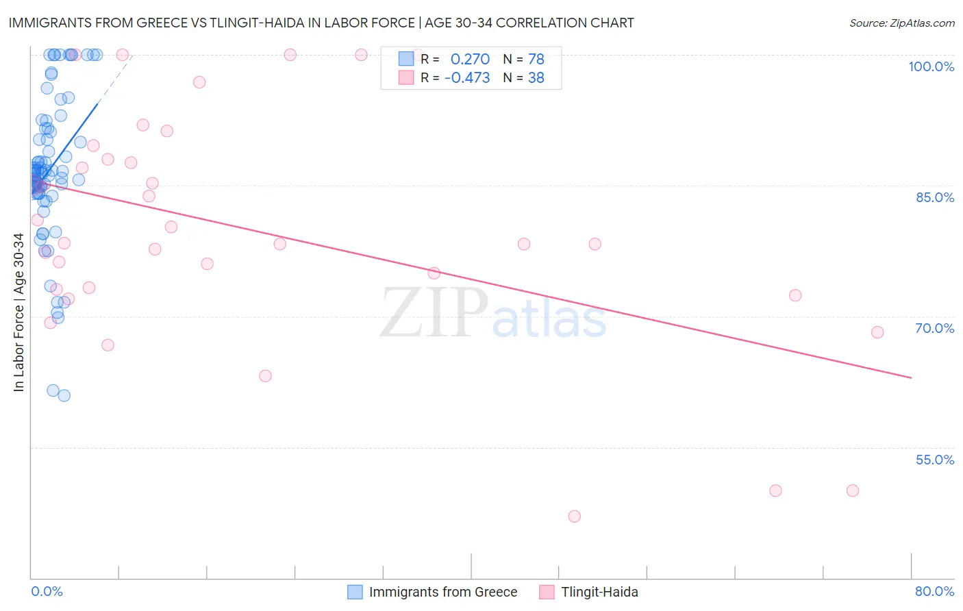 Immigrants from Greece vs Tlingit-Haida In Labor Force | Age 30-34