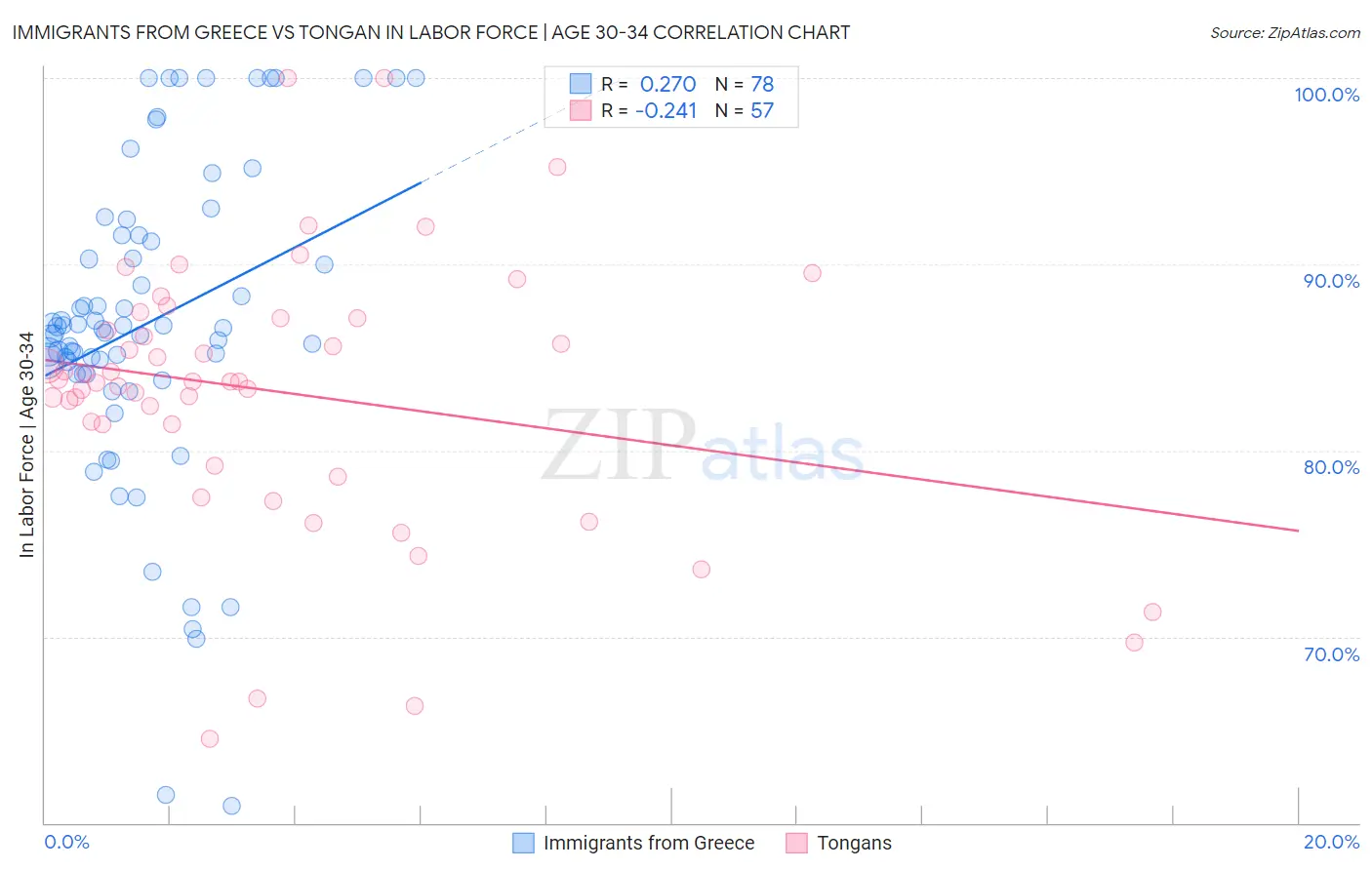 Immigrants from Greece vs Tongan In Labor Force | Age 30-34