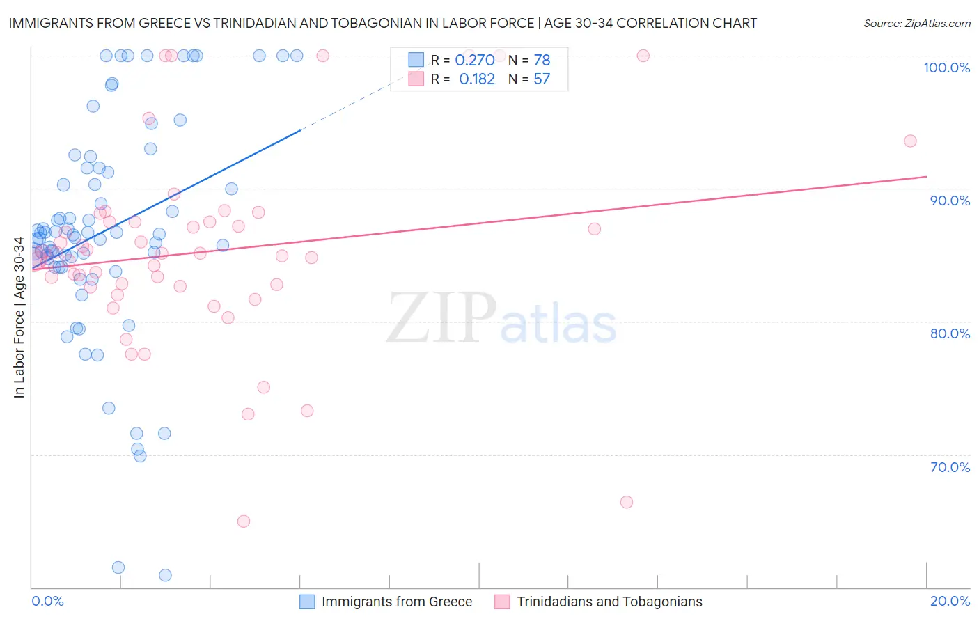 Immigrants from Greece vs Trinidadian and Tobagonian In Labor Force | Age 30-34