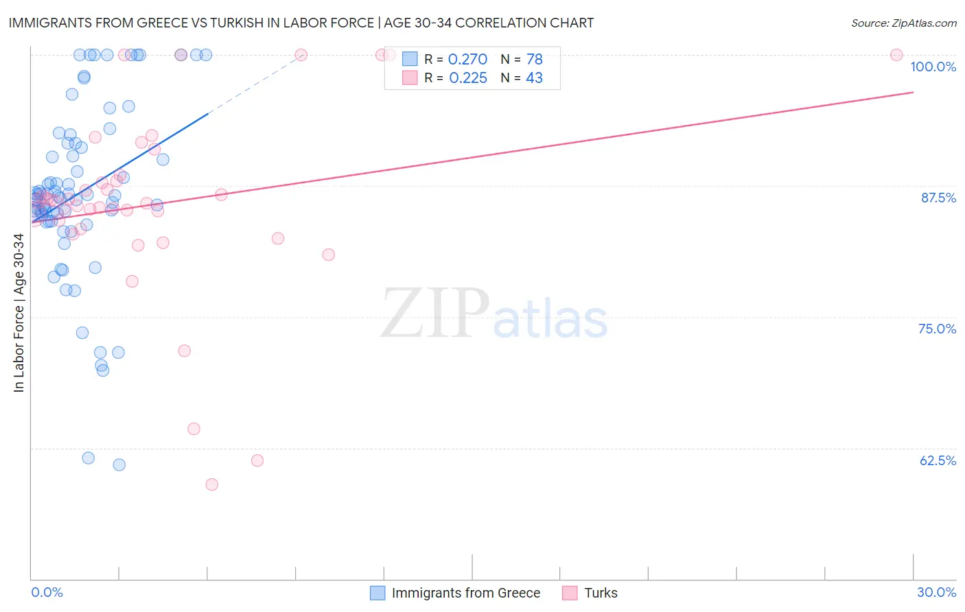 Immigrants from Greece vs Turkish In Labor Force | Age 30-34