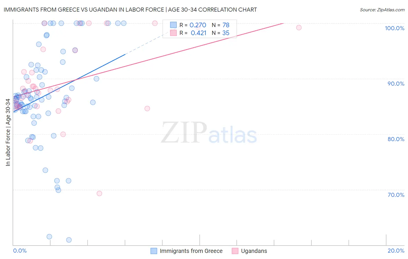 Immigrants from Greece vs Ugandan In Labor Force | Age 30-34