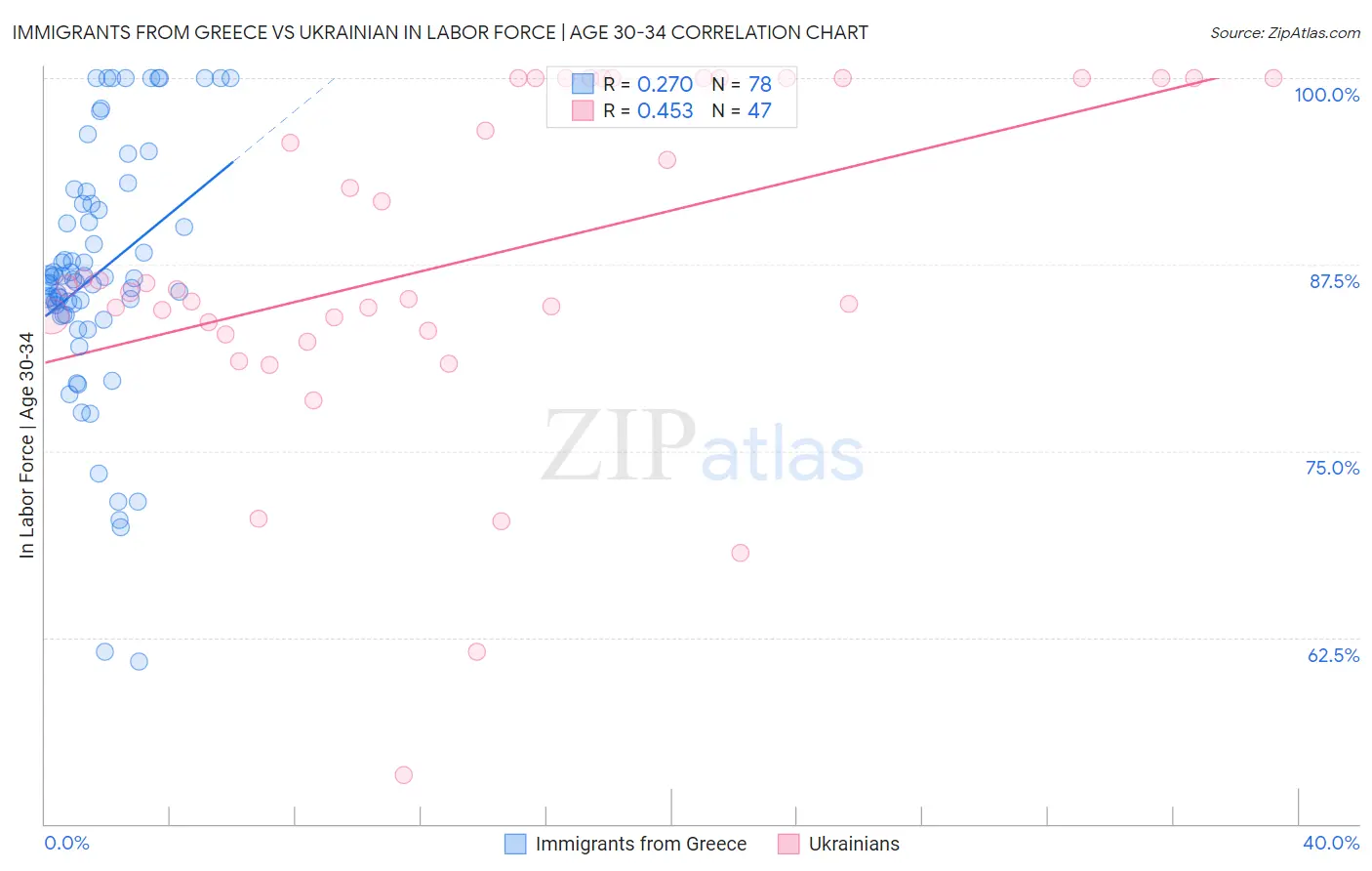 Immigrants from Greece vs Ukrainian In Labor Force | Age 30-34