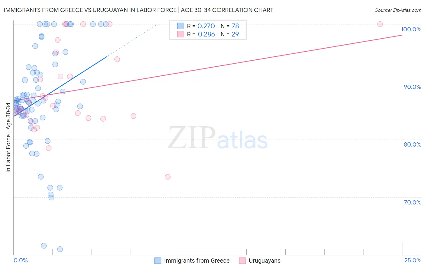 Immigrants from Greece vs Uruguayan In Labor Force | Age 30-34