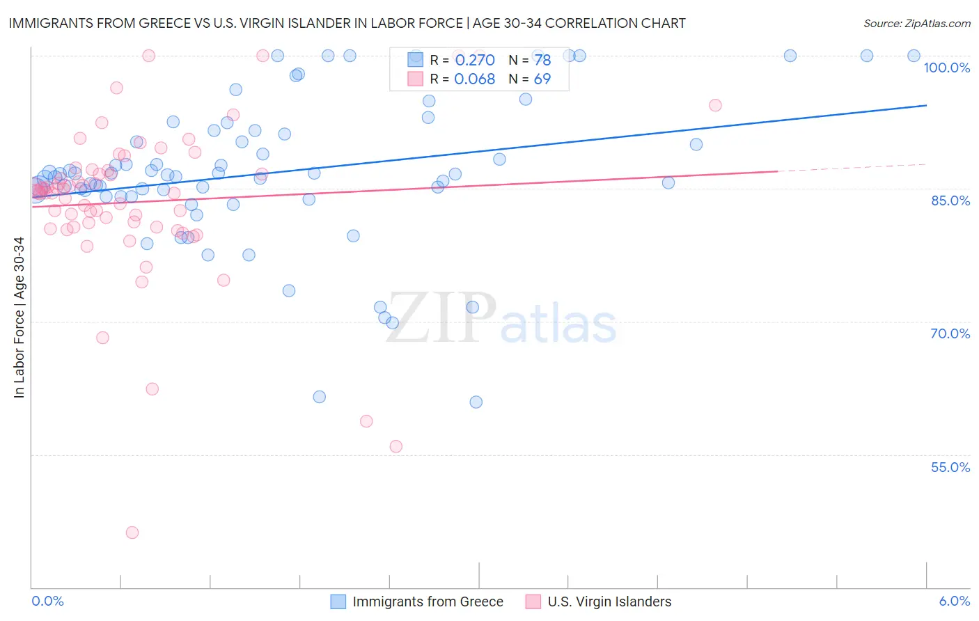 Immigrants from Greece vs U.S. Virgin Islander In Labor Force | Age 30-34